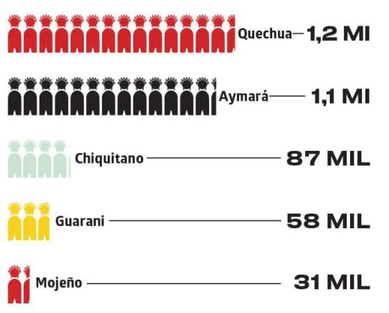 INDÍGENAS DA BOLÍVIA COMEÇAM A GOVERNAR SEU TERRITÓRIO 4 grafico 1 qaBzJUy