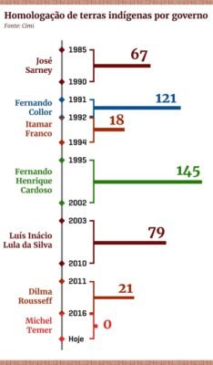 TERRAS INDÍGENAS: GOVERNO TRAVA DEMARCAÇÃO 3 Grafico 2 homologacao das terras