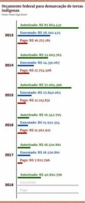 TERRAS INDÍGENAS: GOVERNO TRAVA DEMARCAÇÃO 2 Grafico 3 Orcamento federal