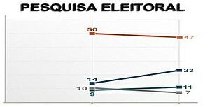 7 COISAS PARA SABER ANTES DE LER UMA PESQUISA ELEITORAL