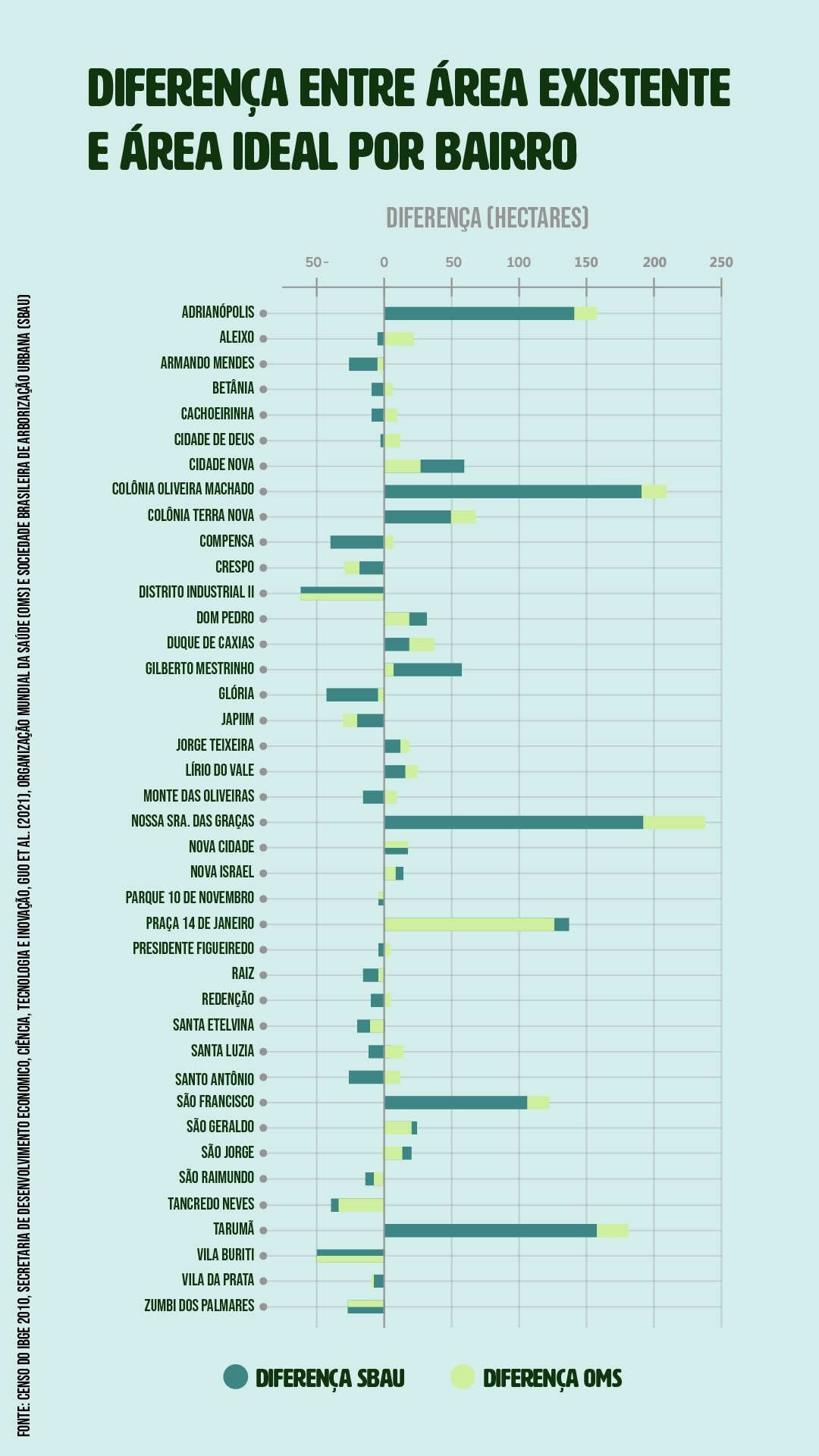 Difenrenca entre area existente e area ideal por bairro natha lucas 1