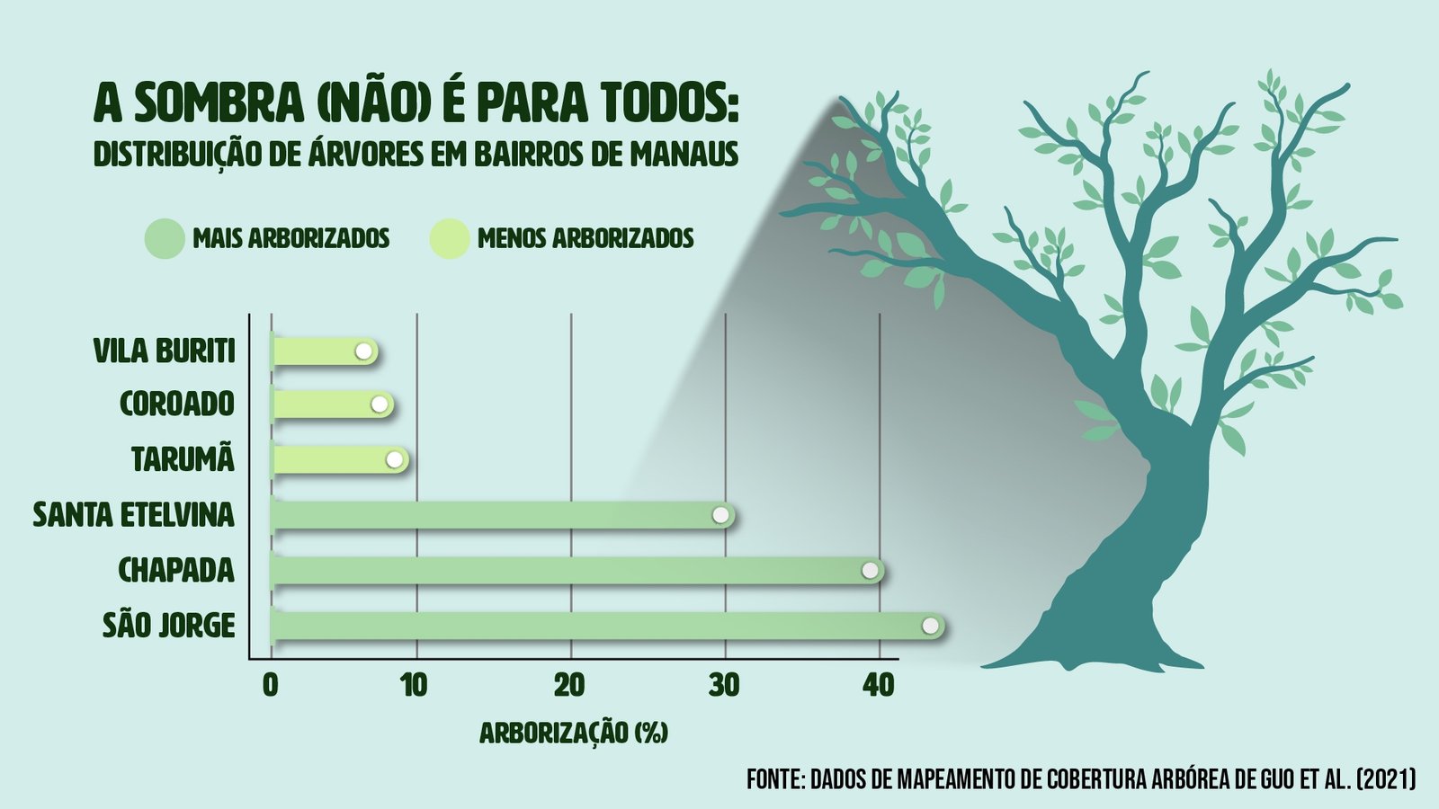 Distribuicao de arvores em Manaus