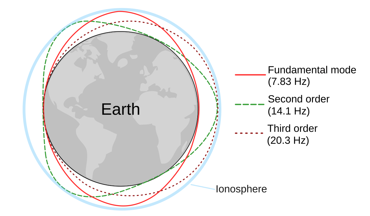 Schumann resonance EN.svg