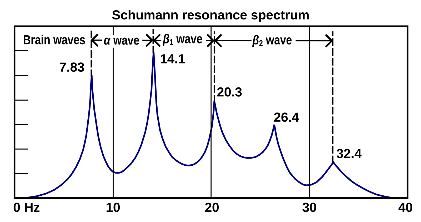 Schumann resonance spectrum.svg